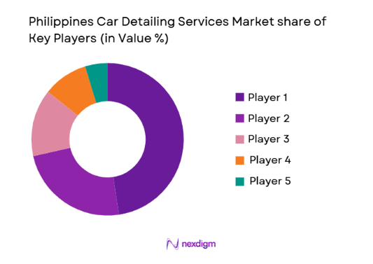 Philippines Car Detailing Services Market share of key players