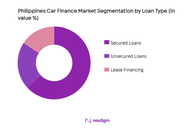 Philippines Car Finance Market by loan type