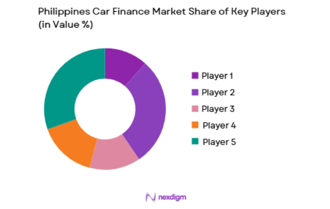 Philippines Car Finance Market key players