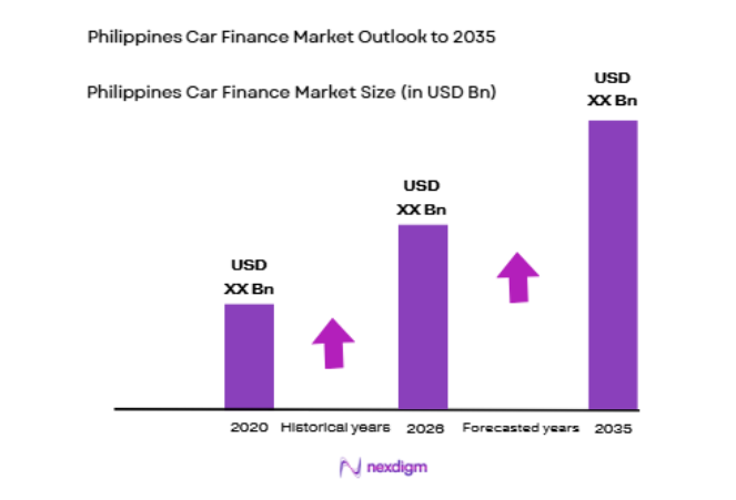 Philippines Car Finance Market size