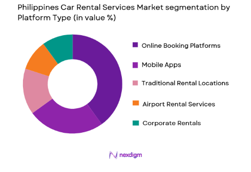 Philippines Car Rental Services Market segmentation by platform type