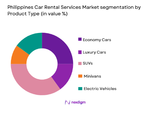Philippines Car Rental Services Market segmentation by product type