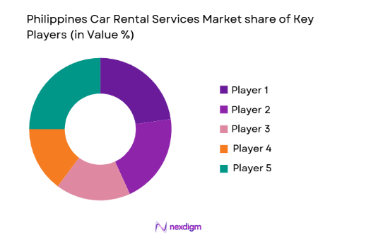 Philippines Car Rental Services Market share of key players