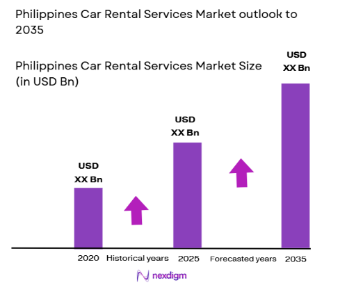 Philippines Car Rental Services Market size