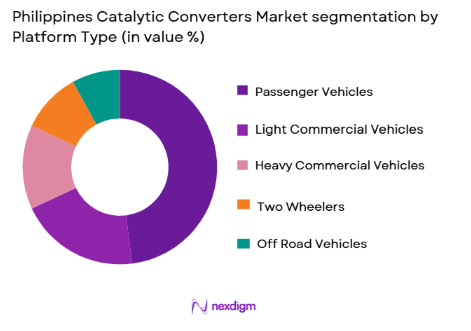Philippines Catalytic Converters Market segmentation by platform type