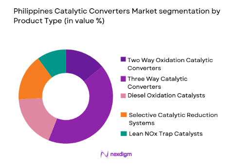Philippines Catalytic Converters Market segmentation by product type