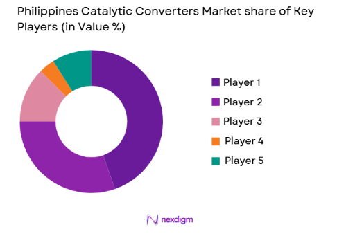 Philippines Catalytic Converters Market share of key players