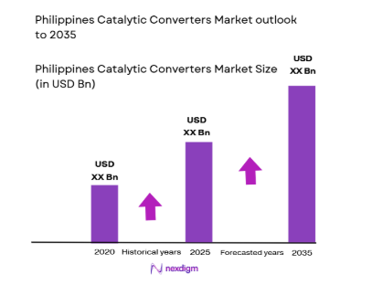 Philippines Catalytic Converters Market size