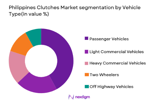 Philippines Clutches Market segmentation by vehicle type 