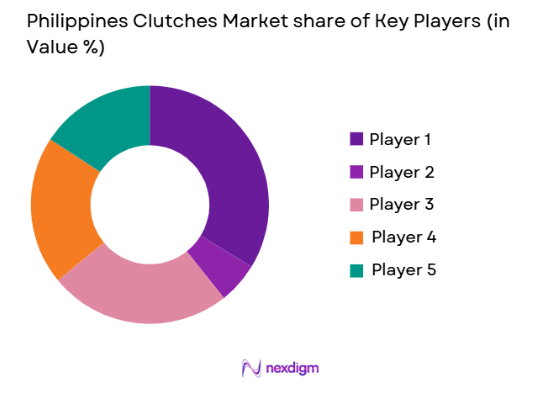 Philippines Clutches Market share of key players