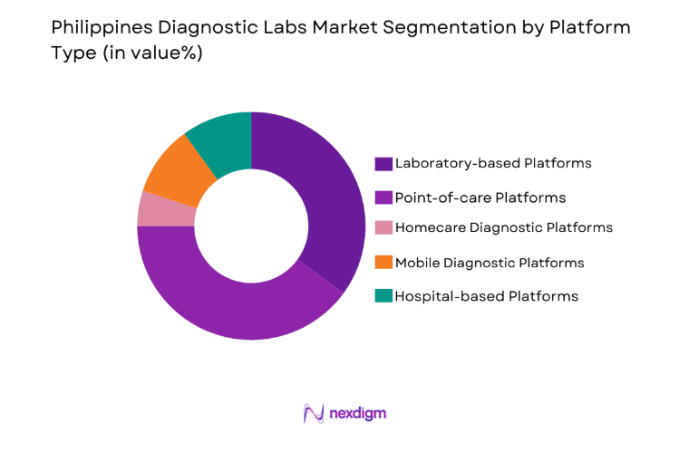 Philippines Diagnostic Labs Market by platform type