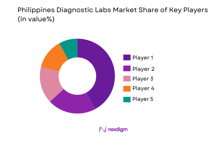 Philippines Diagnostic Labs Market key players