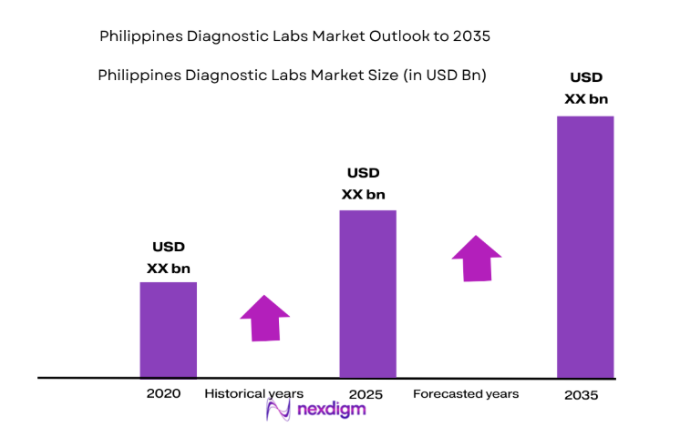 Philippines Diagnostic Labs Market size