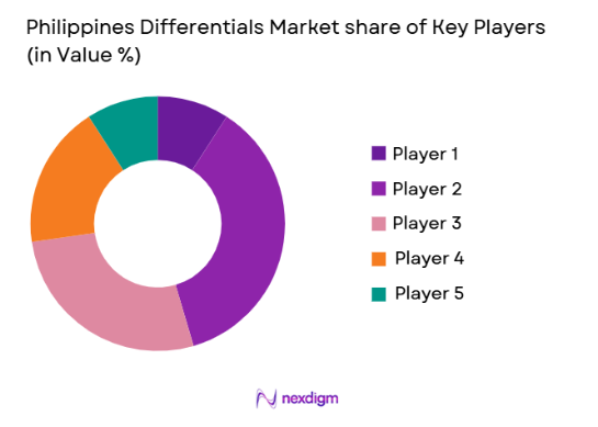 Philippines Differentials market share of key players
