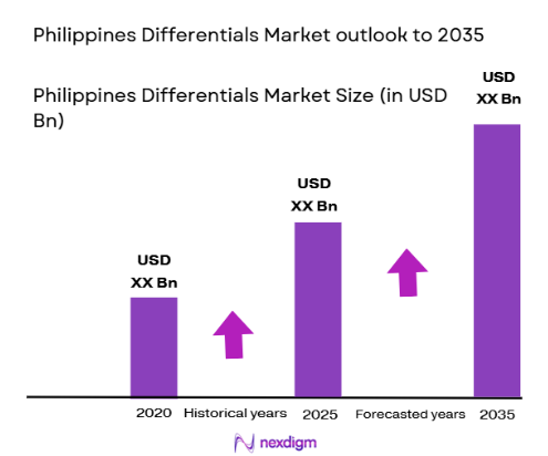 Philippines Differentials market size