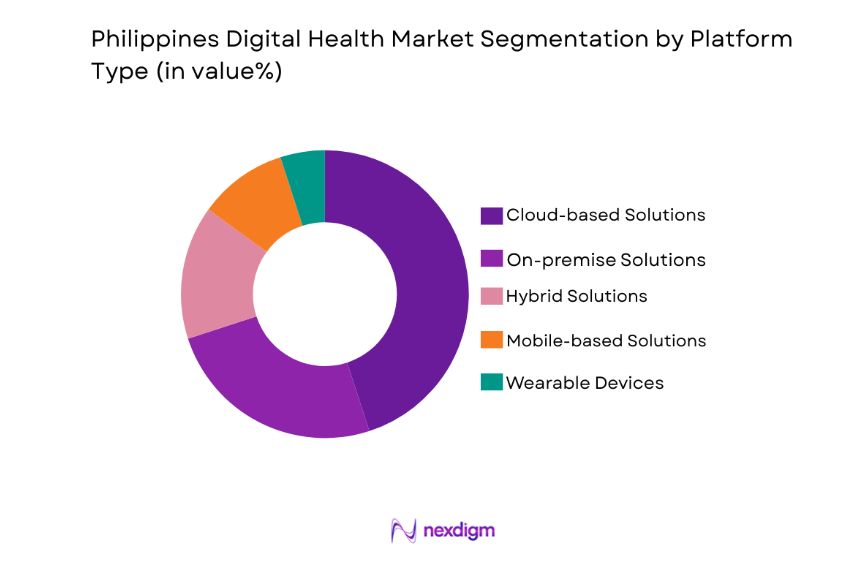 Philippines Digital Health Market by platform type