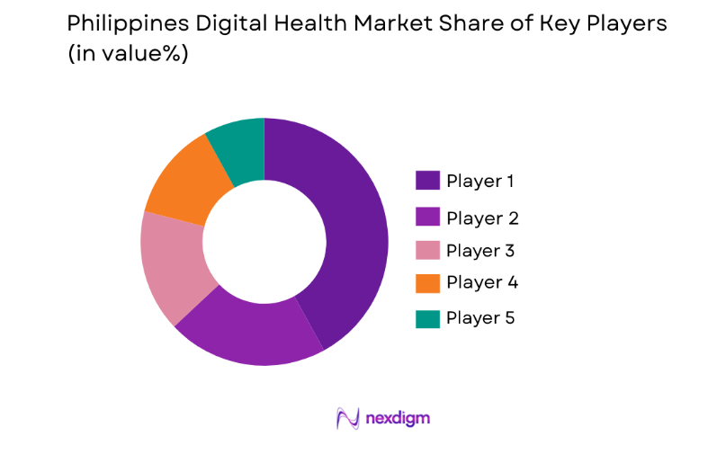 Philippines Digital Health Market key players