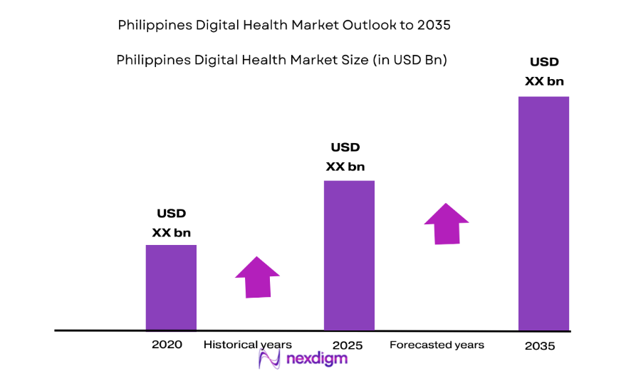 Philippines Digital Health Market size