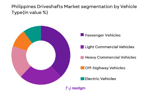 Philippines Driveshafts Market segmentation by vehicle type