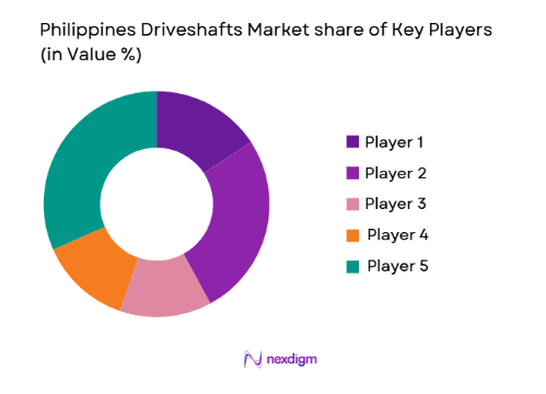 Philippines Driveshafts Market share of key players
