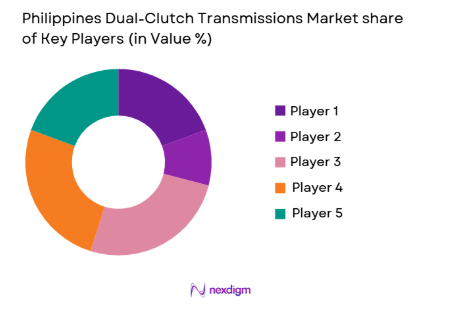 Philippines Dual-Clutch Transmissions Market share of key players