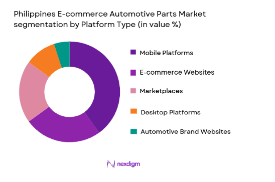 Philippines E-commerce Automotive Parts Market segmentation by platform type