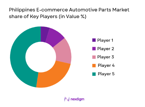 Philippines E-commerce Automotive Parts Market share of key players