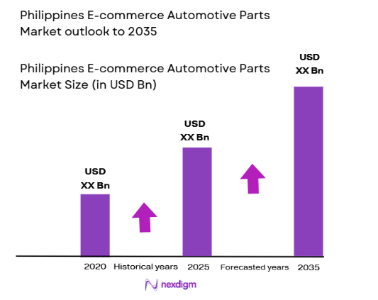 Philippines E-commerce Automotive Parts Market size