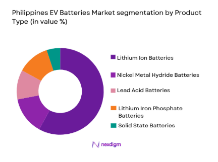 Philippines EV Batteries Market segmentation by product type