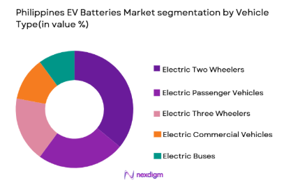 Philippines EV Batteries Market segmentation by vehicle type