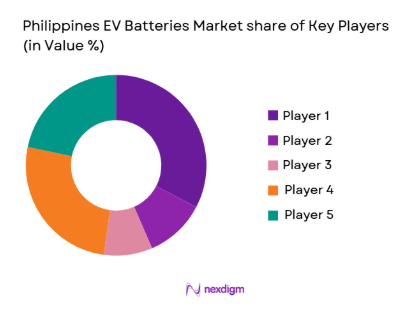 Philippines EV Batteries Market share of key players