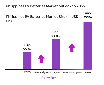 Philippines EV Batteries Market size