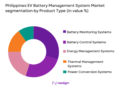 Philippines EV Battery Management System Market segmentation by product type