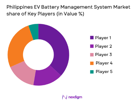 Philippines EV Battery Management System Market share of key players