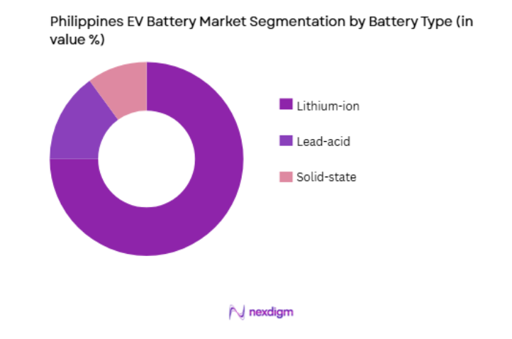 Philippines EV Battery Market by battery type