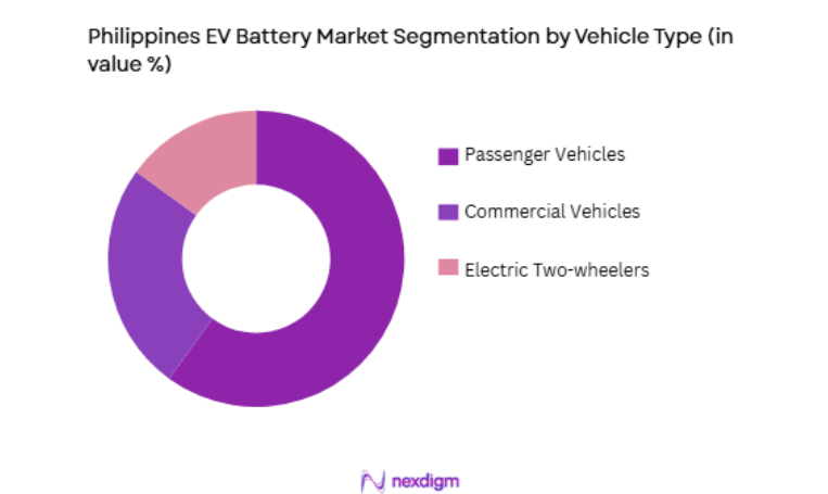 Philippines EV Battery Market by vehicle type