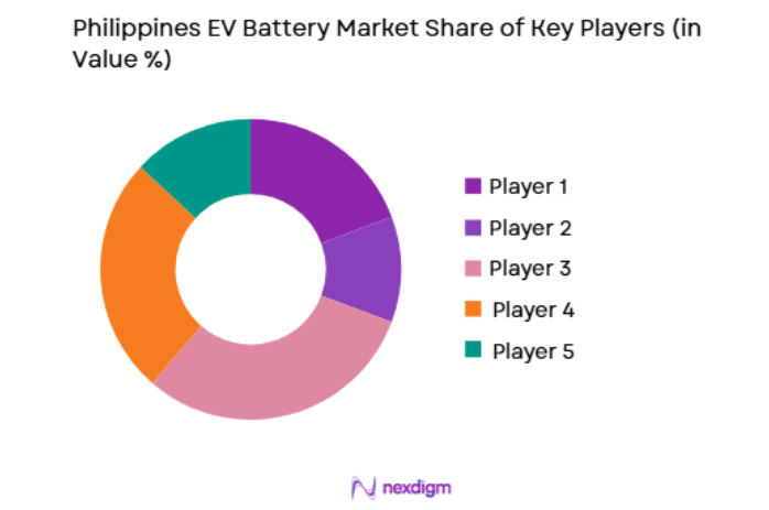 Philippines EV Battery Market key players