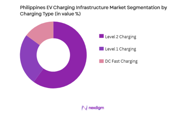 Philippines EV Charging Infrastructure Market by charging type