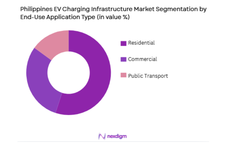 Philippines EV Charging Infrastructure Market by end use