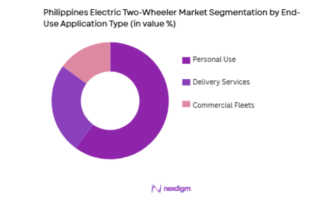 Philippines Electric Two-Wheeler Market by end use
