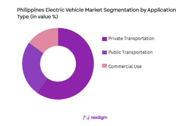 Philippines Electric Vehicle Market by application