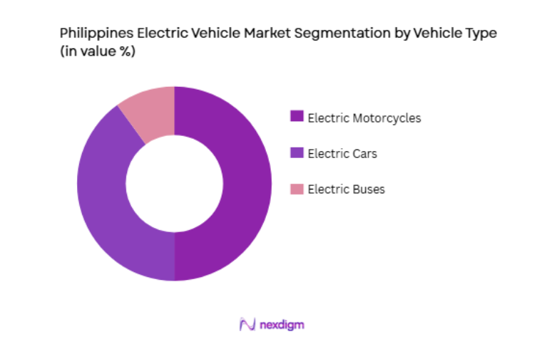 Philippines Electric Vehicle Market by vehicle type