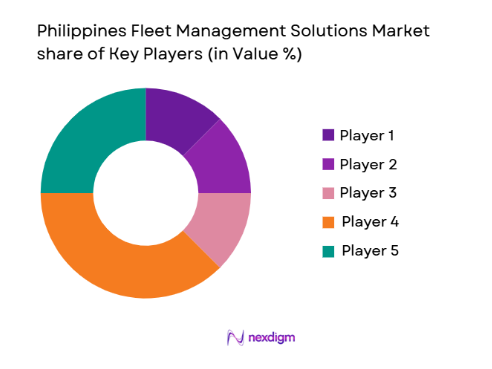Philippines Fleet Management Solutions Market share of key players