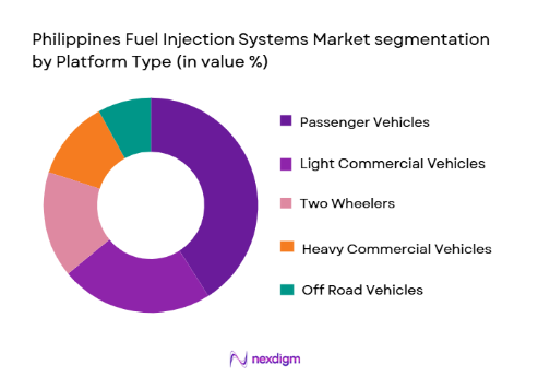 Philippines Fuel Injection Systems Market segmentation by platform type