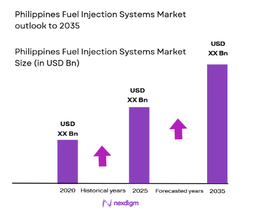 Philippines Fuel Injection Systems Market size