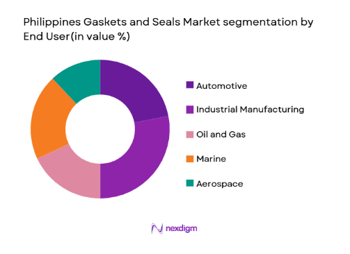 Philippines Gaskets and Seals Market segmentation by end user