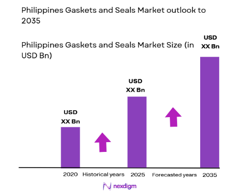 Philippines Gaskets and Seals Market size