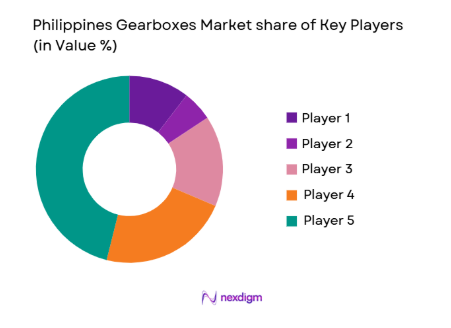 Philippines Gearboxes Market share of key players