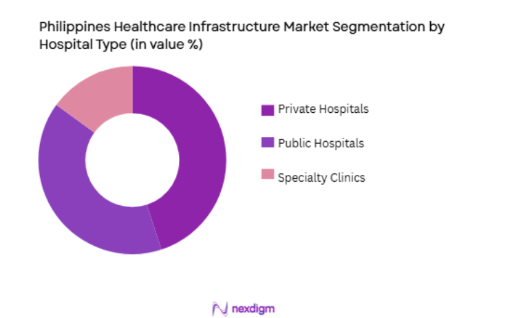 Philippines Healthcare Infrastructure Market by hospital type