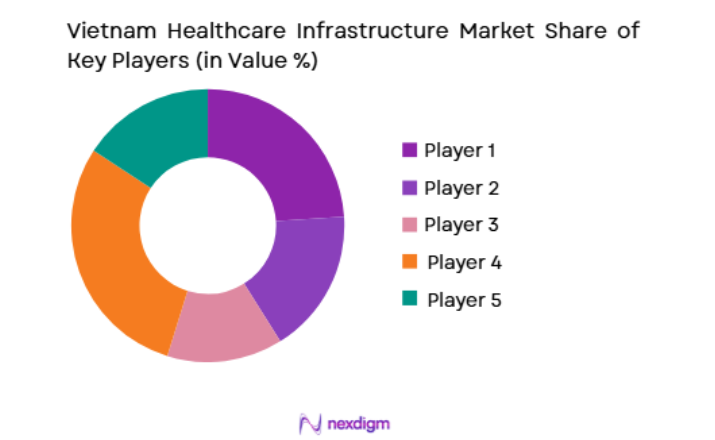 Philippines Healthcare Infrastructure Market key players